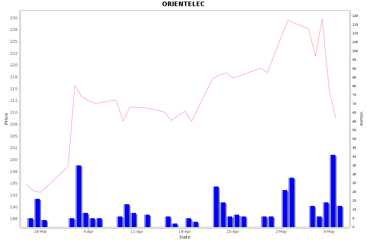 ORIENTELEC Daily Price Chart NSE Today